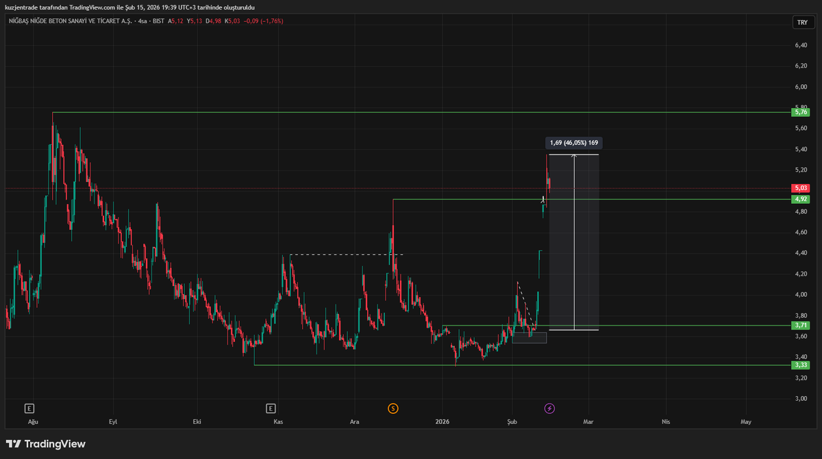 FreakTrader_'s tweet photo. 4 işlem gününde 4.tavan sonrası tavandan satış geldi. Toplam getiri %46 oldu.

#nibas #zgyo #meysu #frmpl #netcd #akhan #bist #halkaarz #beste https://t.co/Xq3KONXbRO