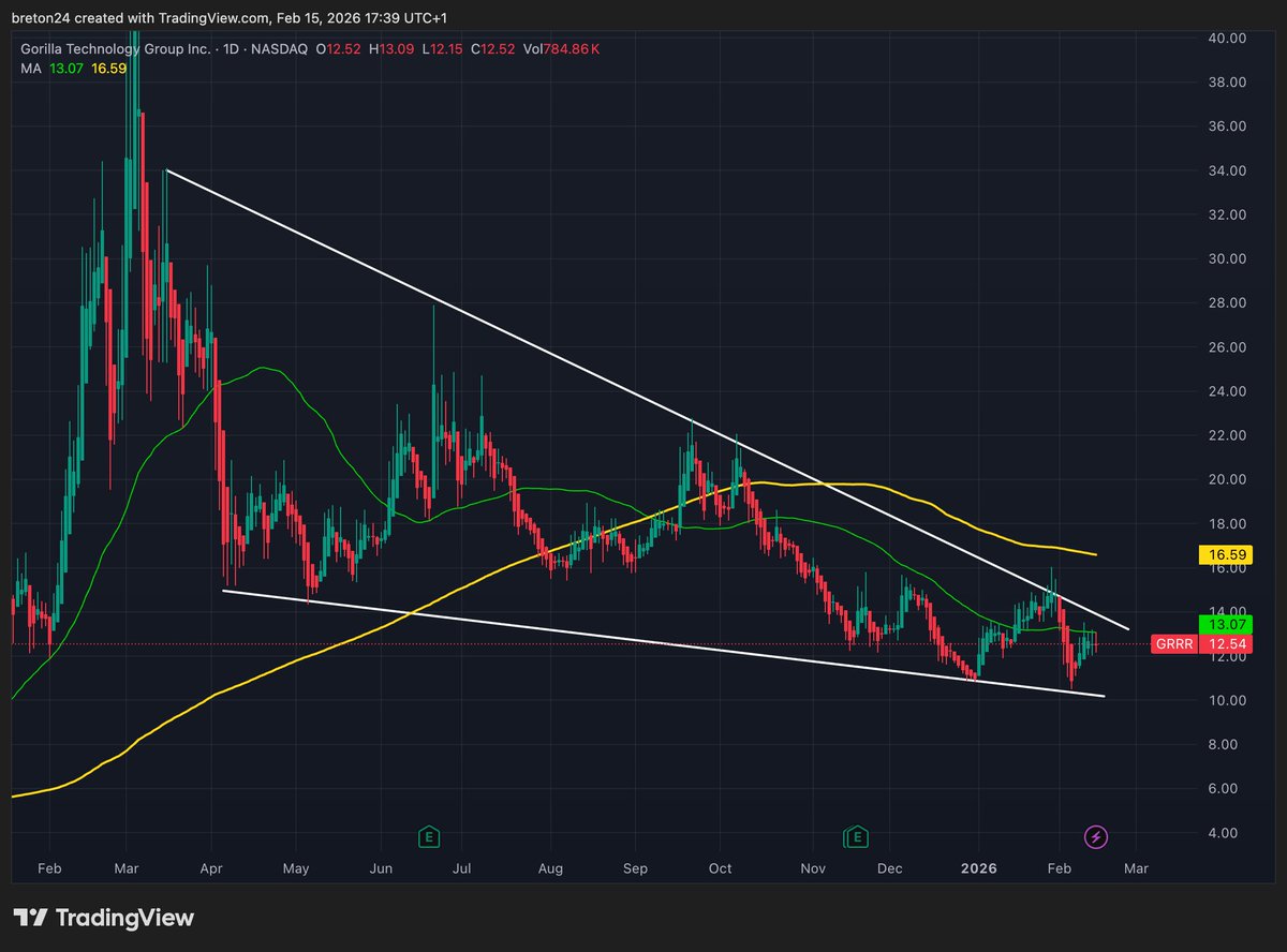 StockChaser_'s tweet image. $GRRR is looking very strong here

If it reclaims the 50 MA and flips it into support, the next step could be a breakout from the descending wedge

This setup was shared by a follower, great eye

If you’re seeing similar chart structures, drop them below 👇

#GRRR #Stocks