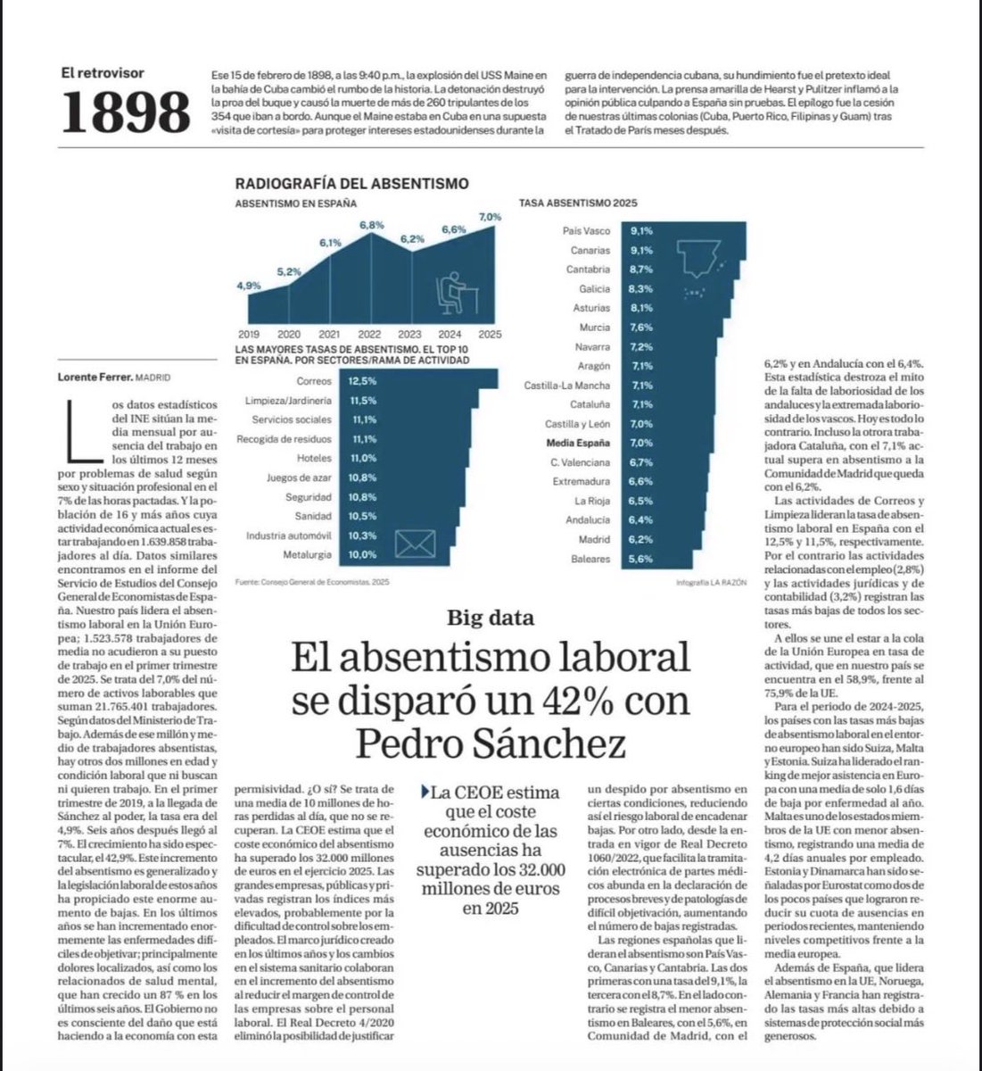 mhormaechea's tweet photo. El absentismo laboral se disparó un 42% con Pedro Sánchez. 

Opinar vosotros. https://t.co/Klstablc17