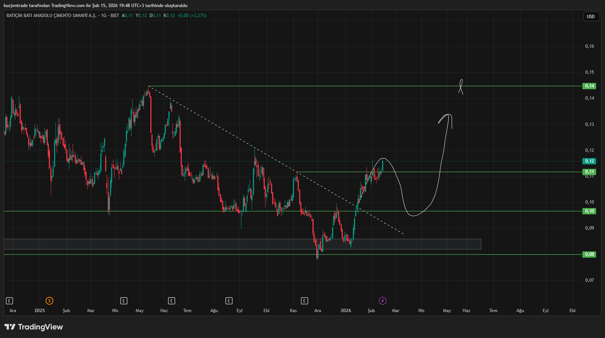 FreakTrader_'s tweet photo. #btcim

Çizdiğim şekilde ilerledi. Hedefim üst yeşil çizgi ancak o çizgiye gelmeden alt yeşil çizgiye gelirse tekrar alım yapacağım henüz kar almadım. Güncel getiri %17.

#bist #nibas #zgyo #meysu #akhan #netcd #akhan #beste #atatr #halkaarz #formpl https://t.co/ROLejWBXw8