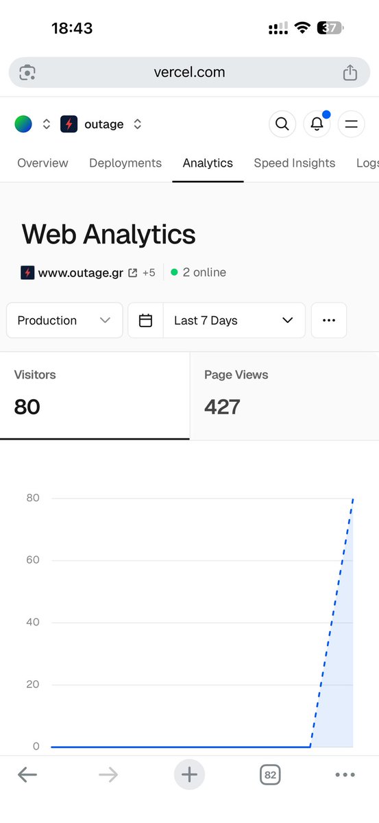 GeorgeSpyrou_'s tweet photo. Hit a milestone today 🎉🎉. Might not seem like much but this is the first time I’ve launched a web app and got actual visitors that aren’t myself in the first 2 hours ! https://t.co/7MiqrvGanH