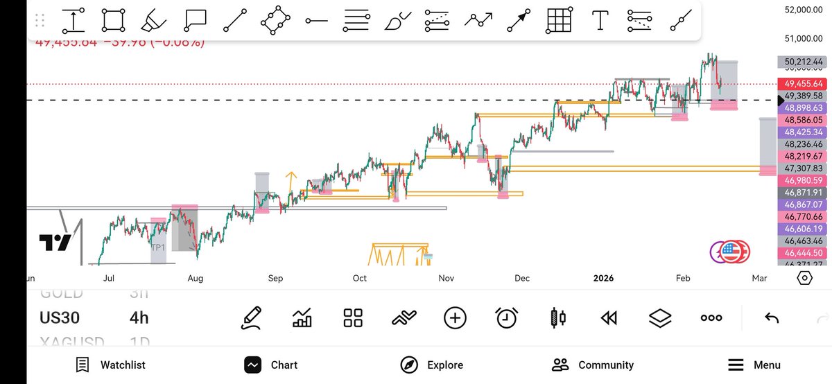 No guess work, US 30 RESPECT FVG + OB MOST TIME 💯