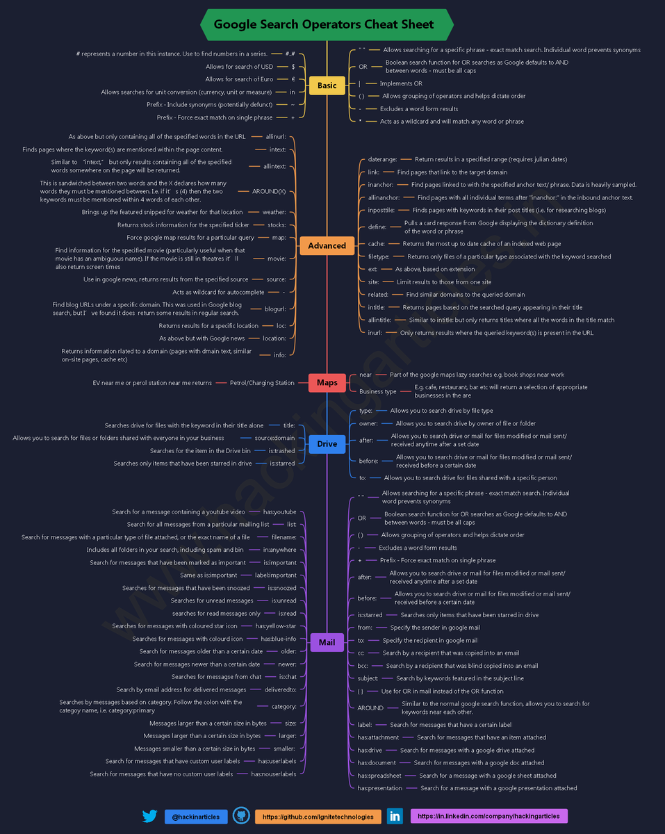 hackinarticles's tweet image. 🔎 Google Search Operators – Cheat Sheet for Security Professionals

Mastering Google Search Operators can significantly enhance your OSINT, reconnaissance, and information gathering capabilities. Whether you're into penetration testing, red teaming, or cybersecurity research,