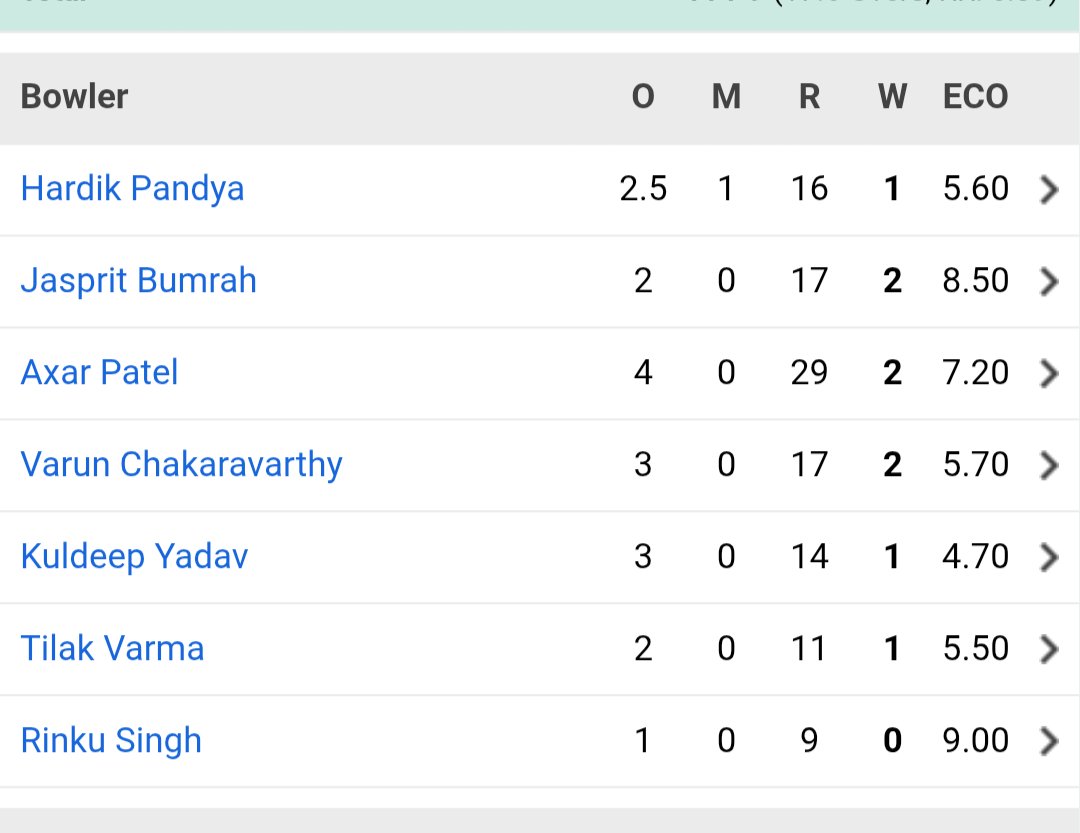 भारतीय गेंदबाज ने बहुत अच्छी गेंदबाजी की रन कम होने के बाद हम लोग जीत गए....
#INDvsPAK #INDvPAKWatchlist #IndvsPak2026
#INDvPAK
#hardik #dube #saimayub #IshanKishan #abisheksharma
#Suryakumaryadav 
#TILAK #axar #usamtarik
#bumrah
#axar #bapu
#rinku
#farhan #