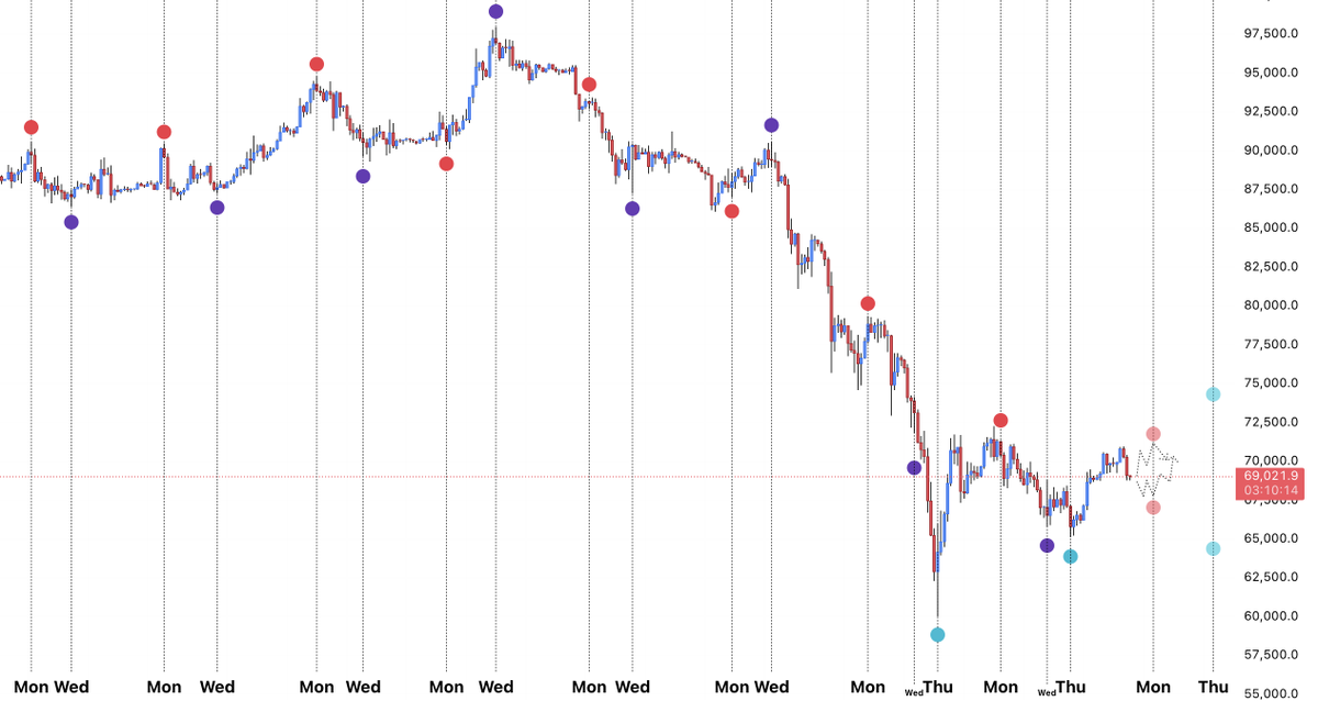 $BTC Over the past 8 weeks, the Monday/Wednesday pivot dynamic has ...