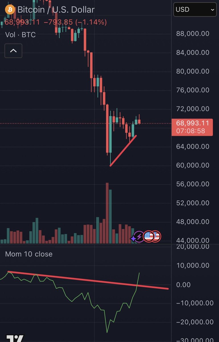 $BTC Starting to put in a higher low here. Momentum down trend broke out on the daily. 
Higher low needs to hold and higher high needs to form.