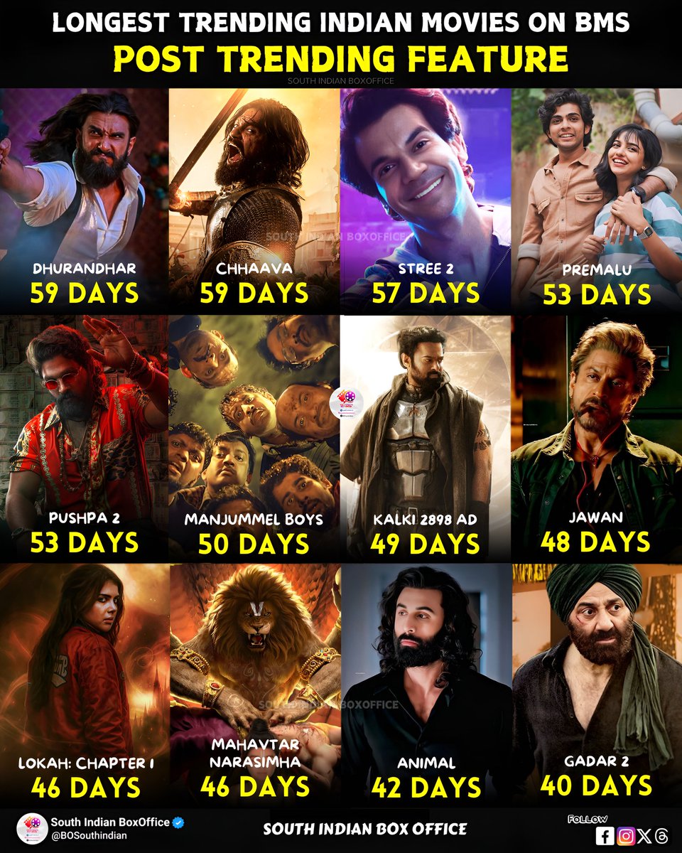 Longest Trending Indian Movies on BMS - Post Trending Feature;

1. #Dhurandhar : 59 Days
2. #Chhaava : 59 Days
3. #Stree2: 57 Days
4. #Premalu : 53 Days
5. #Pushpa2 : 53 Days
6. #ManjummeelBoys : 50 Days
7. #Kalki2898AD : 49 Days
8. #Jawan : 48 Days
9. #LokahChapter1 : 46 Days