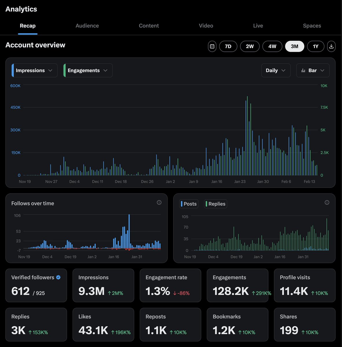 I didn't get payouts for the last two periods because of low engagement, specifically too few replies from you guys.

I've stopped pushing for impressions through replies. I'll soon be cleaning house.

I want genuine connections - at least let me know if you're not the one.

Stop