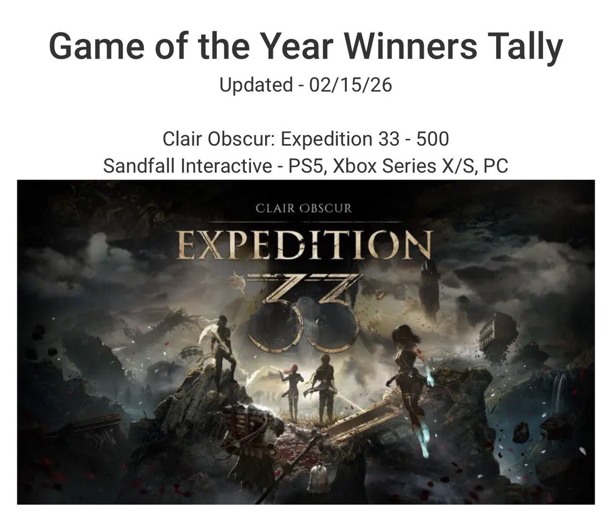 Clair Obscur: Expedition 33 has officially hit 500 Game of the Year awards. 

The top three are:
• Expedition 33 – 500
• Elden Ring – 429
• The Last of Us Part II – 326

That’s how you make history.