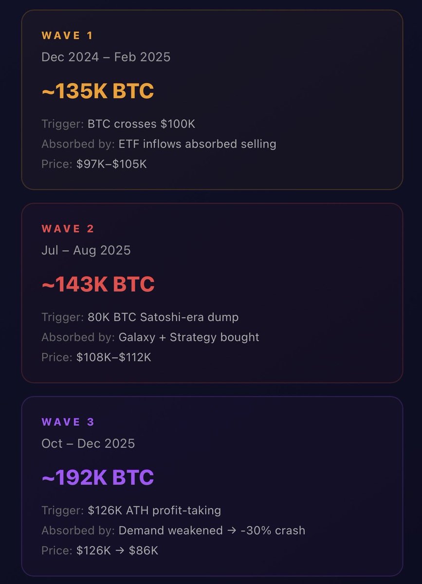 early btc whales sold 300 billion dollars worth of bitcoin on etf holders, galaxy and saylor in 2025

they bribed bukele and trump + their plant saylor to create unprecedented prices and exit liquidity for their bags they could not have sold otherwise

genius plan

the big exit