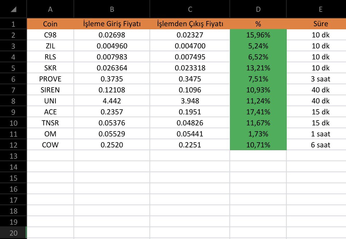 Şubat Ayı | Güncel Performans Tablosu 📊

11 işlem → 11 FULL TP

Başarı oranı: %100 | Toplam kâr: %112,13 

“Üstelik daha Şubat’ın yarısındayız.”

ScalpingPA RSI Stratejisi ile planlı giriş, net hedef, net stop.

Disiplin + sistem = istikrar.