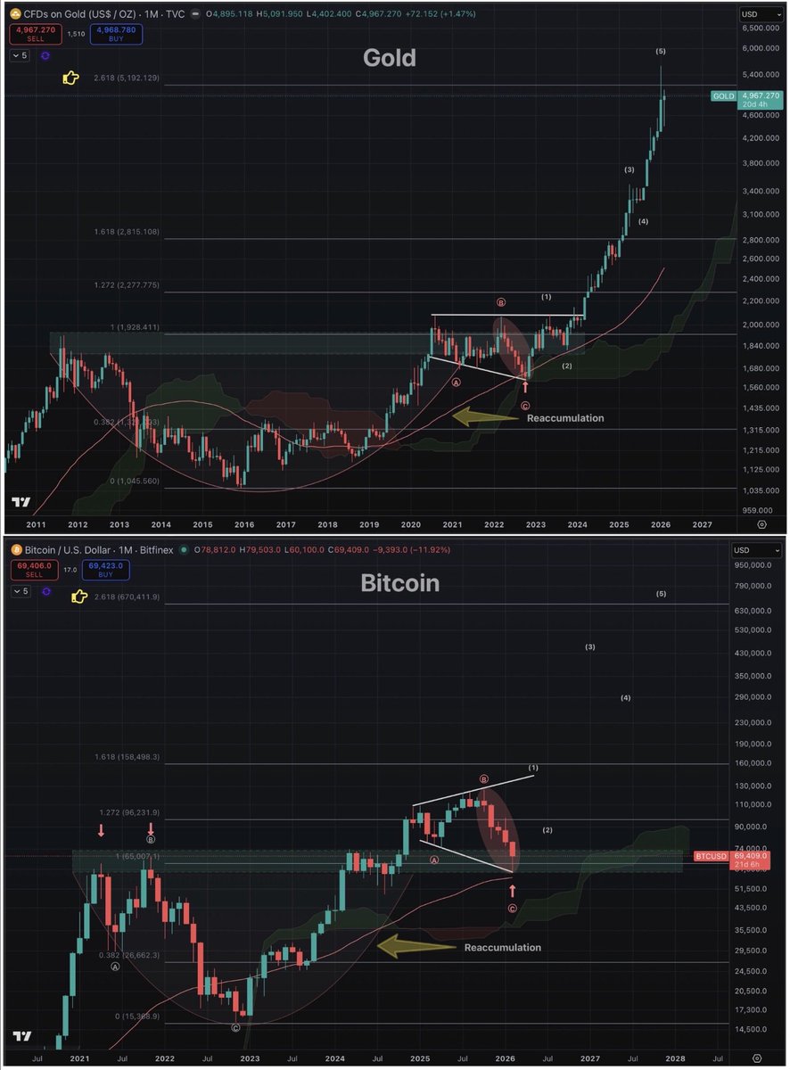 Are you ready for Bitcoin to follow the Gold move?