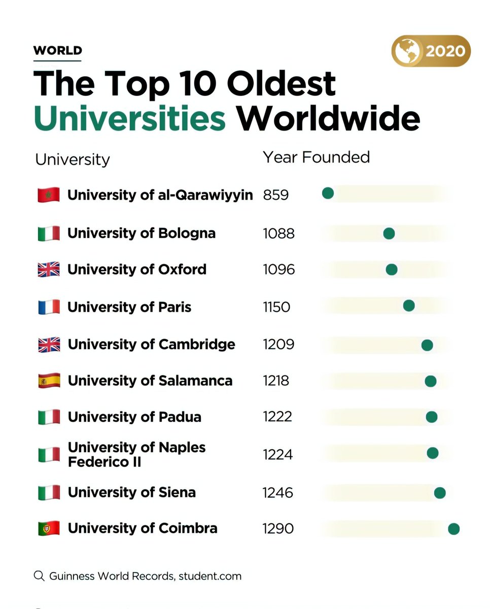 TheDataHubX's tweet image. Top 10 Oldest Universities in the World

1 🇲🇦 University of al-Qarawiyyin – 859
2 🇮🇹 University of Bologna – 1088
3 🇬🇧 University of Oxford – 1096
4 🇫🇷 University of Paris – 1150
5 🇬🇧 University of Cambridge – 1209
6 🇪🇸 University of Salamanca – 1218
7 🇮🇹 University of Padua –…