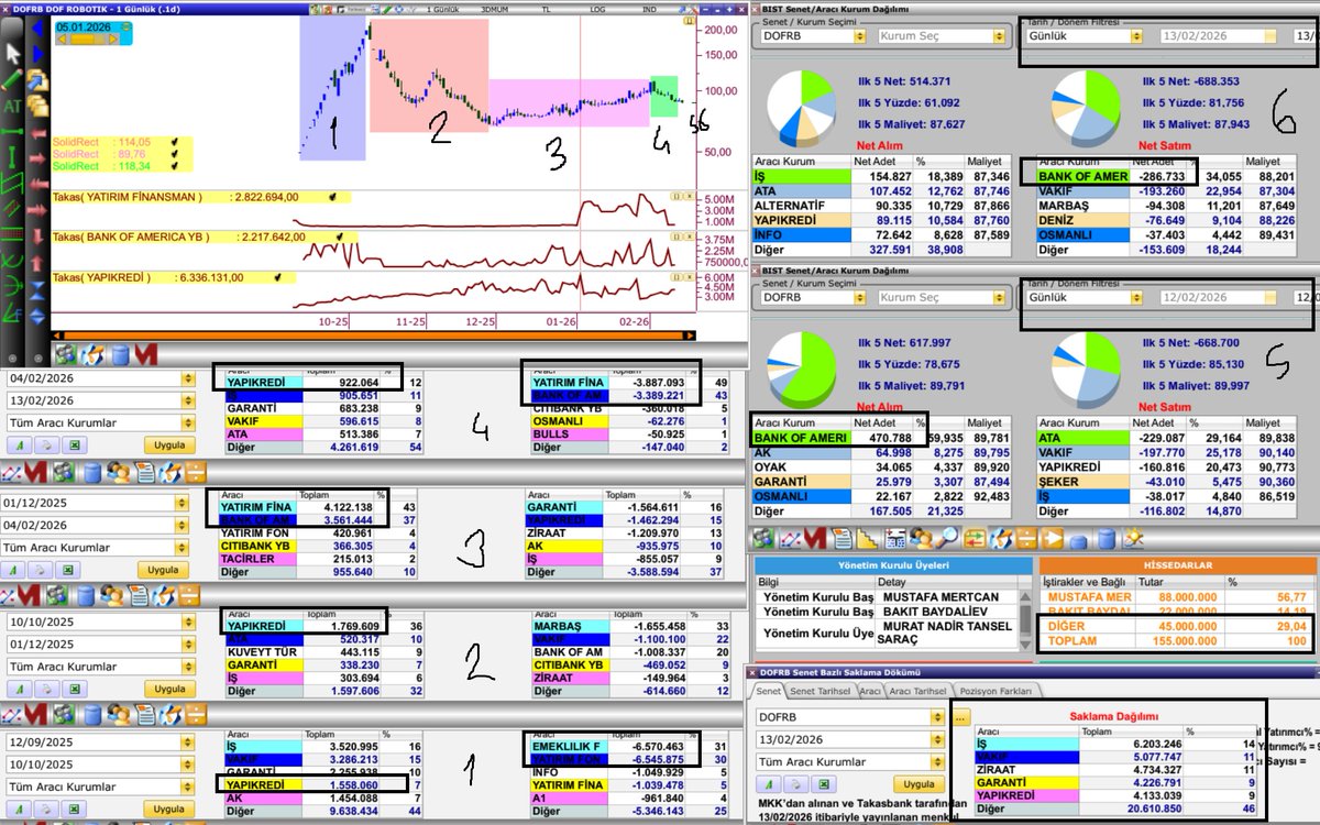 #DOFRB
ALAN TUTMUYORKI IVME YAKALANSIN ,
YKB BILE 3.BOLGEDE PES ETMIS
PERSEMBE 89 DAN ALAN BANKOFF ZARARINA 88 DEN SATIS YAPIYOR 🤔
BASKILAMAMI YAPIYORLAR NETLIK YOK...🤔🤔🤔
DETAYLAR HOCADA ...