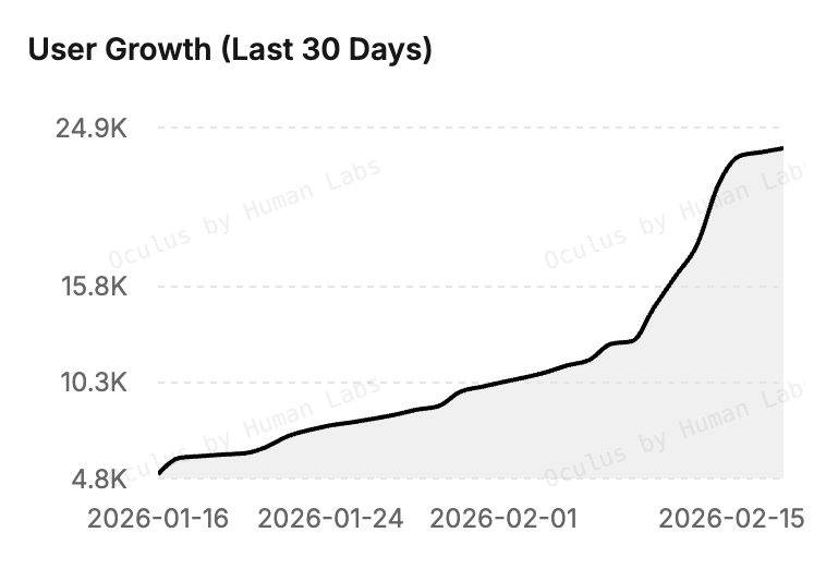 one of these charts is $TENX price. the other is App traction since joining <a href="/virtuals_io/">Virtuals Protocol</a> 60 Days.
something doesn't add up 👀