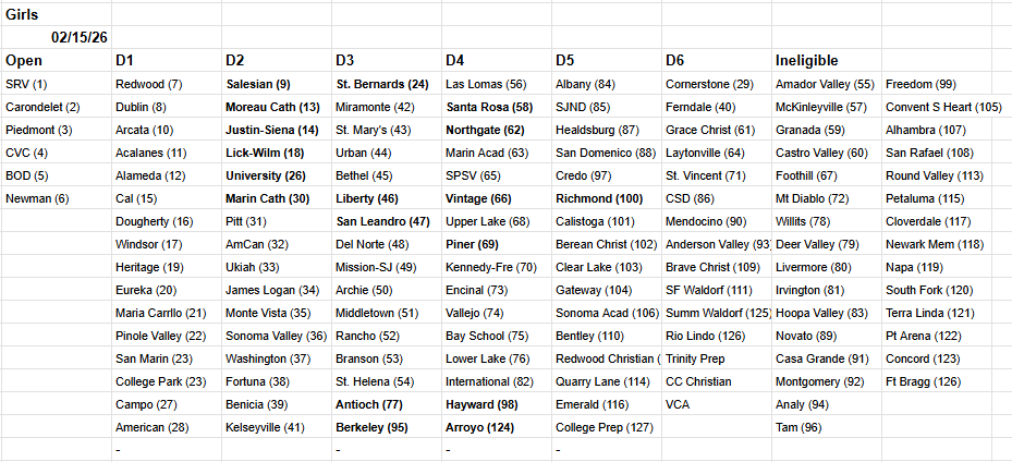 JustGusPD's tweet photo. FINAL NCS Girls Basketball playoff projection.

Big caveat that the actual brackets could look very different than this if not all of these eligible teams apply. If we don't get to 86 teams, the NCS will try to split an even amount of 1st-round byes across all divisions. #PDPreps https://t.co/FG1W6U3YPn