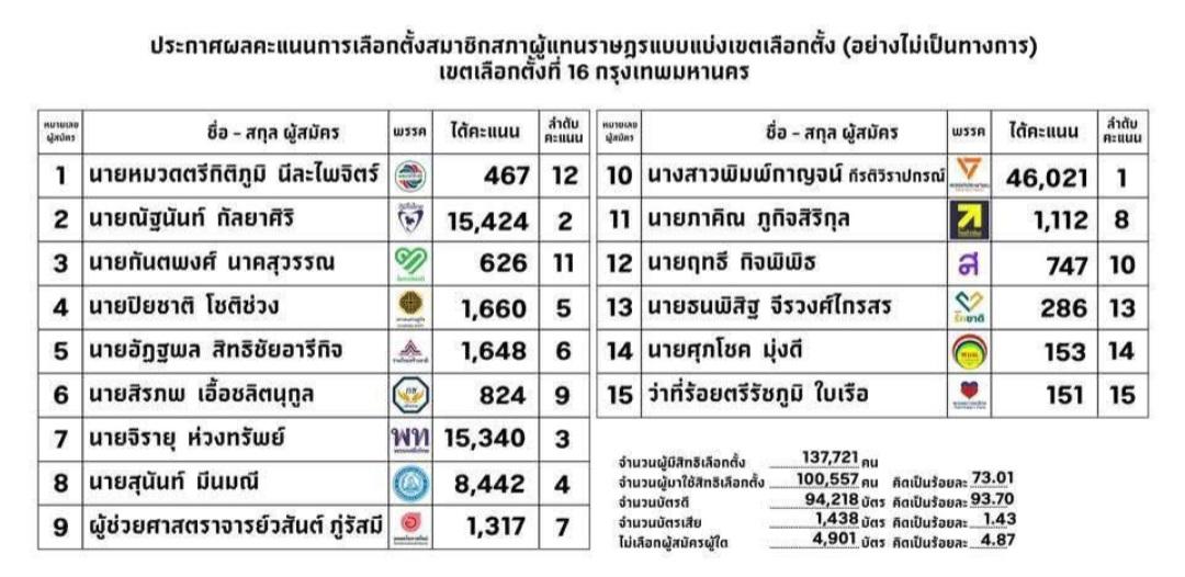 Pimkarn Kiratiwirapakorn 🏳️‍🌈 tweet media