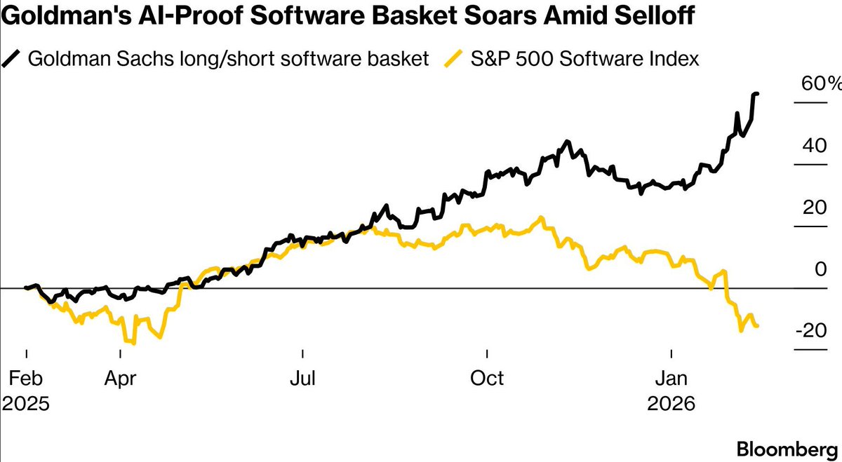 Floebertus's tweet image. Software, without a moat... Is apparently just a hole in the ground... 

It's the SaaS without proprietary data, licences, IP, and network lock ins that's getting killed. 

Apps like Monday..com, Docusign and Wix are running a big risk of someone just vibe coding a customised