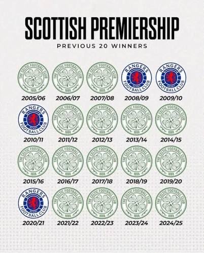 But there’s a conspiracy to stop Celtic winning didn’t you know.

The worlds worst conspiracy ever..
