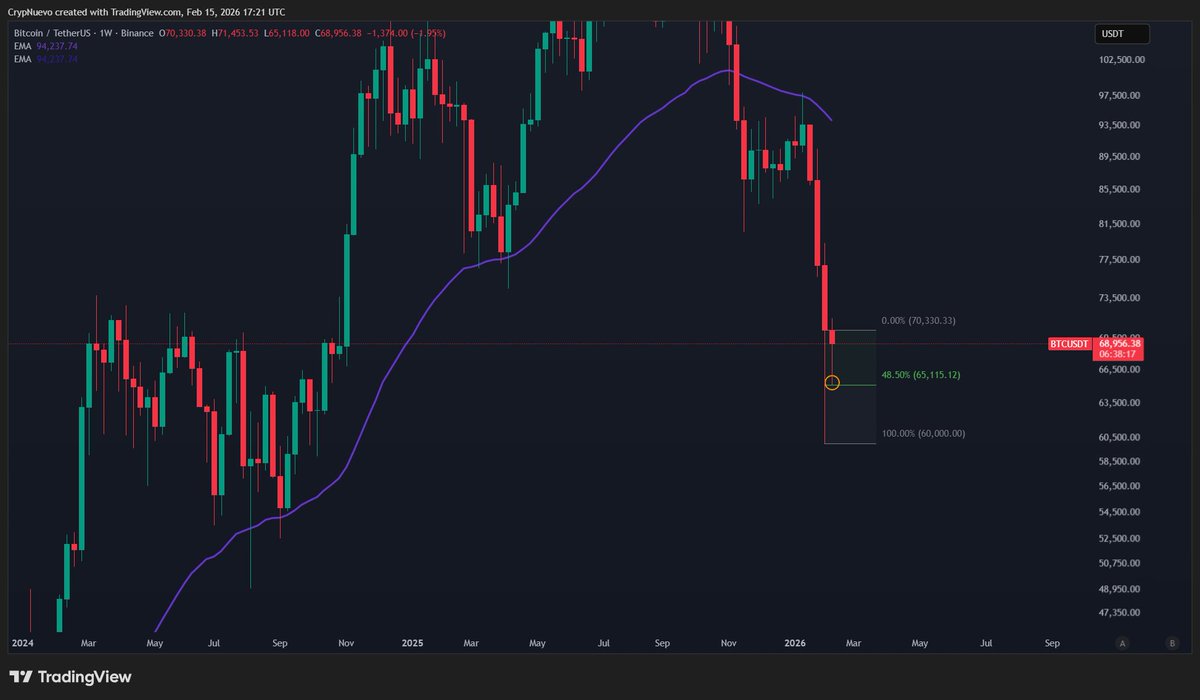 $BTC Sunday update:

Last week we were calling for the wick-fill of this last weekly candle... and it happened!

It got virtually filled 50% (48.5%).

Does that mean that a bounce is coming? or that 100% wick-fill is next? Let's analyse it:

🧵↓(1/4)