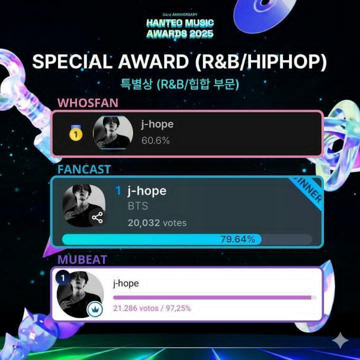 anusri_00's tweet photo. J-Hope won the voting on all THREE apps.
ALL. THREE.
So how does the award suddenly go to someone else?
@Hanteo_HMAs why did you make fans waste their time, money, and energy if you had already decided the winner? What was the point of voting? https://t.co/z2jXjG5RBx