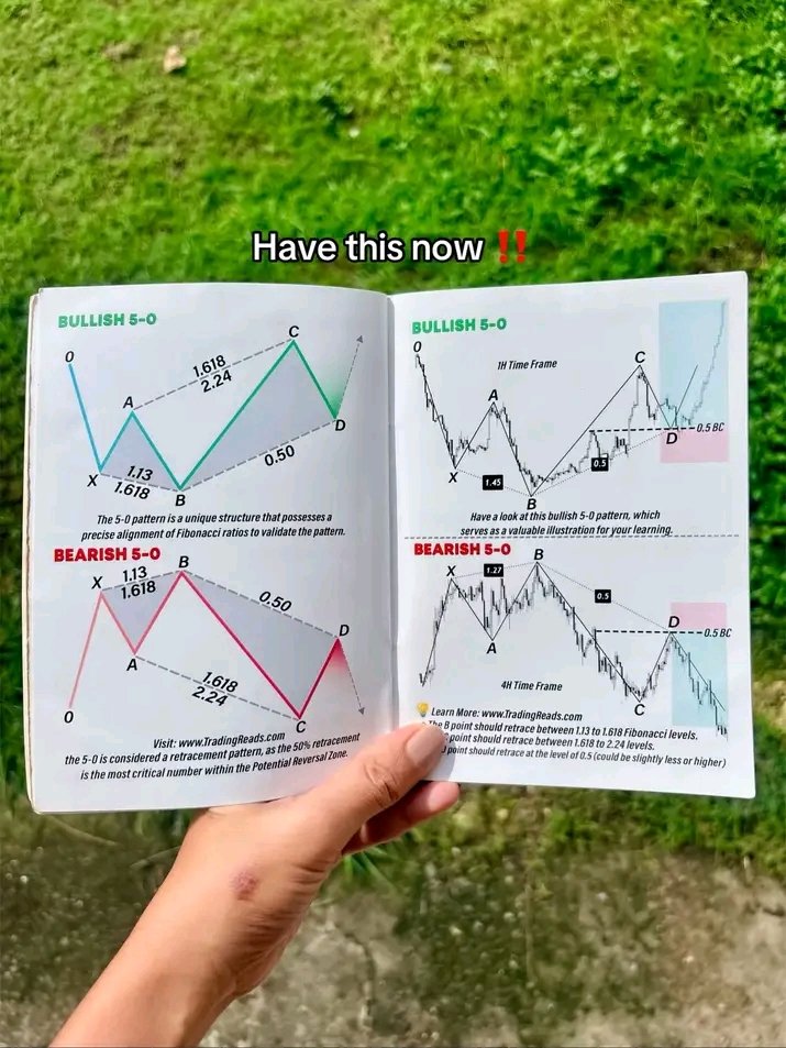 Chart patterns 📊