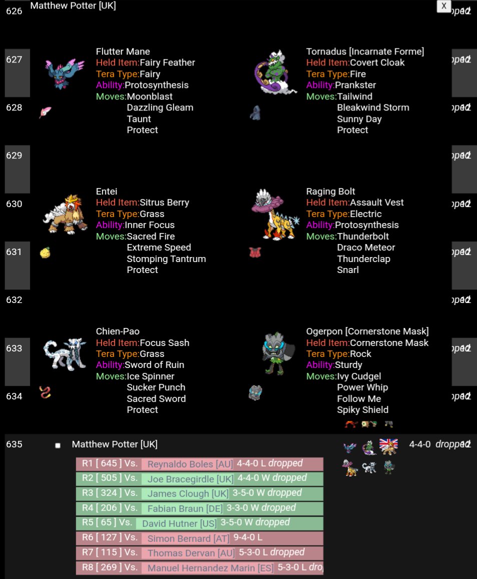 4-1 to 4-4 sucked but I played some good mons earlier in the day before going off the boil a bit. The team was fantastic and across versions earnt <a href="/BIueBreath/">BlueBreath</a> <a href="/DmanVGC/">Damahni Palmer</a> <a href="/CxSkitter/">ChezVGC</a> and I over 1000CP. Team report coming in the next week if anyone wants to pick it up. (1/2)