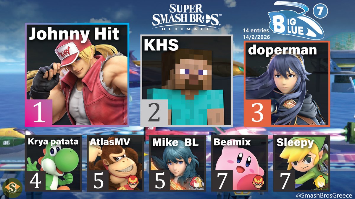 Here are the results for Big Blue 7!

🥇<a href="/JohnnyHit_11/">Johnny Hit</a>
🥈<a href="/KHS_Comics/">KHS</a>
🥉<a href="/ssb_doperman/">bsky ➡️ doperman</a>
 4. <a href="/BBaroudes/">Βασιλης Βαρουδης</a> 
 5. <a href="/atlasmv_ssb/">Atlas</a> 
 5. <a href="/Mike_BL21/">Mike_BL</a> 
 7. <a href="/_Latheon_/">Latheon</a> 
 7. <a href="/Mr_Suripi/">Mr Sleepy 💤</a> 

Thanks for participating!