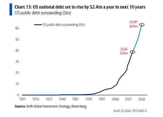 US public debt to hit $64 trillion by 2036, up $2.4 trillion every year from $39 trillion today (CBO via BofA)