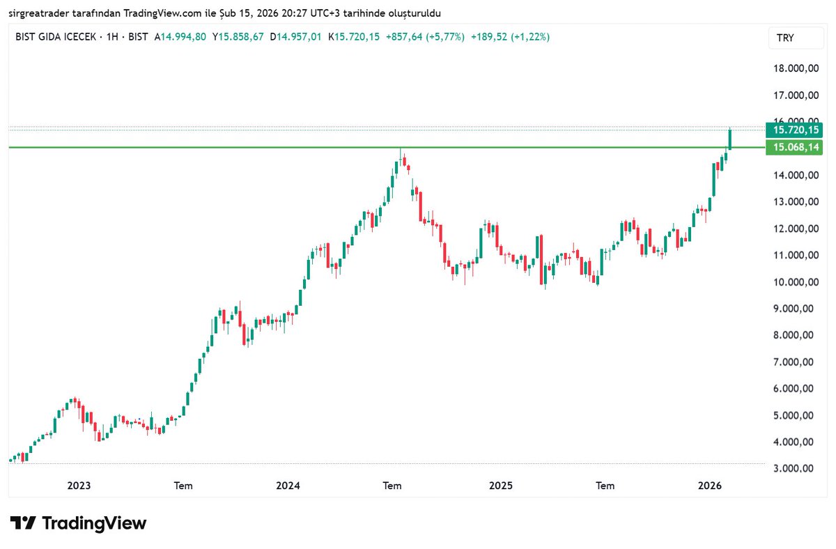 grcnbyrk's tweet photo. #XGIDA
Teknik görünüm 👇
#XU100 #XU030 #BIST #endeks #aefes #avod #banvt #borsk #ccola #dardl #dmrgd #eforc #eksun #elite #ersu #fade #frigo #goknr #gundg #kayse #kervt #krstl #krvgd #ktskr #obams #oylum #petun #pinsu #pnsut #selgd #soke #tatgd #tukas #ulker #uluun #yylgd https://t.co/dzOVLOY3oQ