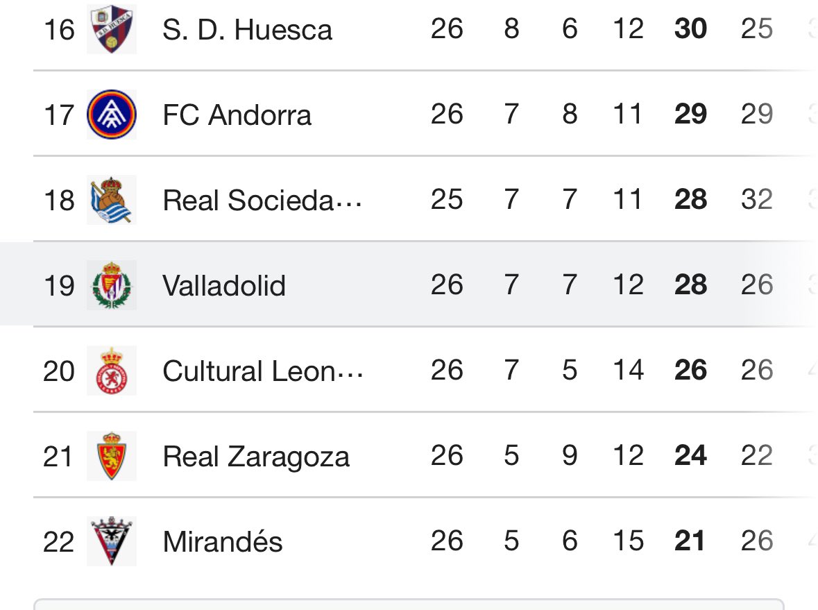 Madre mía si me dicen hace 3 meses que esto iba a ocurrir les diría que dejaran de consumir esas sustancias.
Lo dicho, nos lo merecemos aunque no deja de ser doloroso. Es una pena, pero a esta situación hemos llegado gracias a la incompetencia de directiva y futbolistas