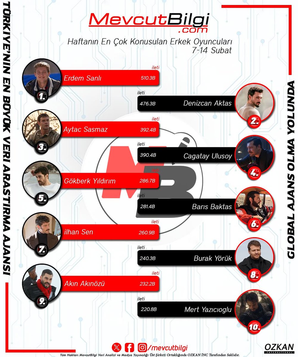 justgokberk_'s tweet photo. According to Mevcut Bilgi data, between February 7–14, #GökberkYıldırım ranked 5th on the list of the Most Talked About Male Actors of the Week. 🤍 https://t.co/FSHCexPkBX