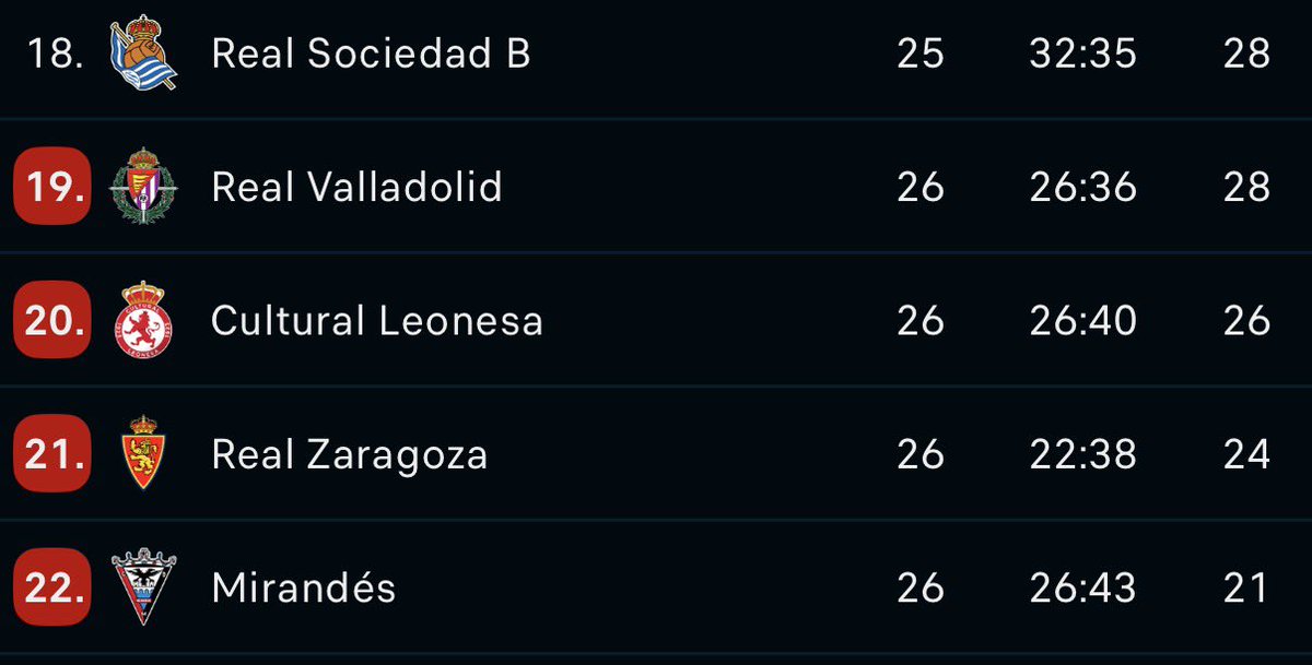 En 2026 todavía hay gente que dice que la culpa de que el Sevilla esté como está es de Monchi.

La realidad es que Monchi dejó el club en Champions League, con otra Europa League, entonces llegó Víctor Orta para cargarse al club y está en camino de mandar al Valladolid a 1ª RFEF.