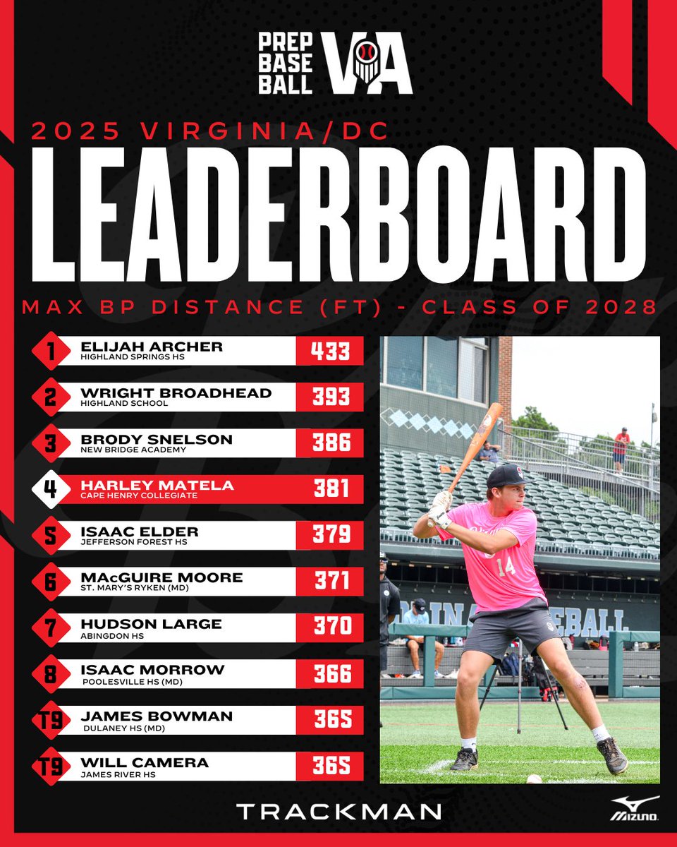 🏆 2025 Event Leaderboard: Top Max Distance Leaders 🏆

Wrapping up 2025 ends with highlighting our leaders from the year, including the top max distance from the 2028 class.

See all four classes ⬇️
loom.ly/4dXZUYY