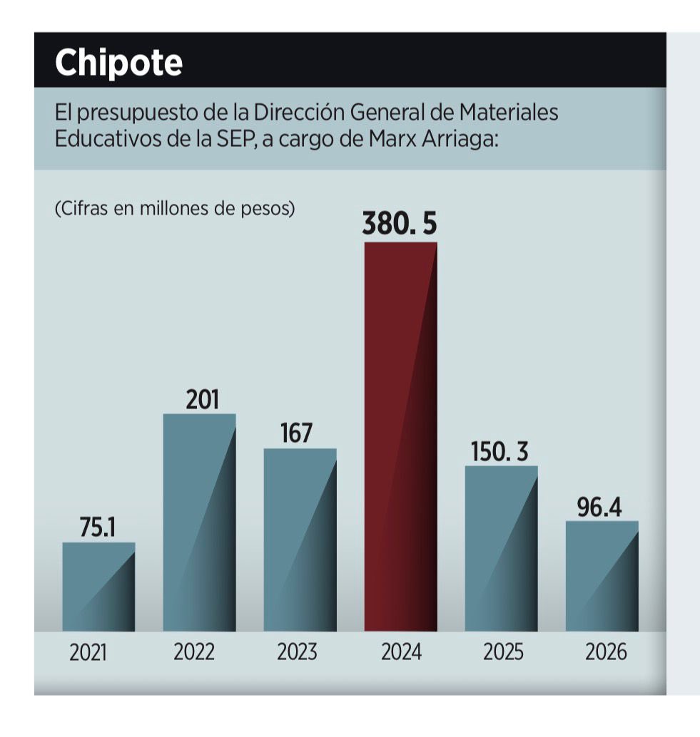 azucenau's tweet image. 📊Dirección de Materiales Educativos, a cargo de Marx Arriaga, recibió aumento presupuestal en 2024, año electoral

De acuerdo con @Reforma, en 2024 pasó de 167 mdp en 2023 a 380.5 mdp

El incremento se habría dado cuando ya habían concluido la mayoría de los nuevos libros de