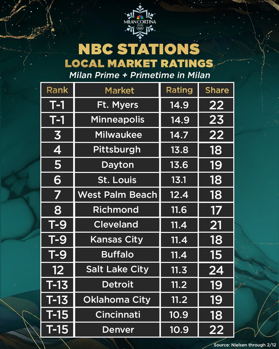 Local ratings leaders for Milan Cortina Winter Olympics