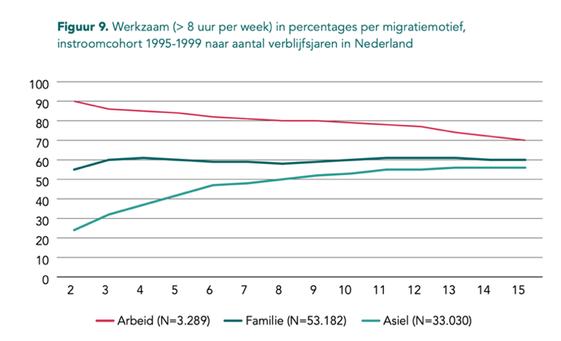 Het vorige kabinet was van plan migranten pas na tien jaar in aanmerking te laten komen voor een Nederlands paspoort. Het nieuwe kabinet draait dat terug naar zes jaar. In het coalitieakkoord staat:

Wie tweemaal een tijdelijke verblijfsvergunning heeft gekregen én aan een