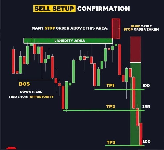 Smart Money Concepts (SMC) Trade Setup

This shows a short trade setup based on liquidity runs.

After a downtrend, price found a short opportunity and created a HUGE SPIKE upward. This spike took out the STOP ORDERS resting above the area, hunting liquidity.

Once the stop