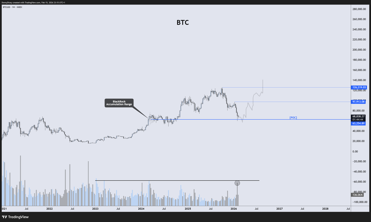 It's very different from the April lows for BTC. But it feels similar ...