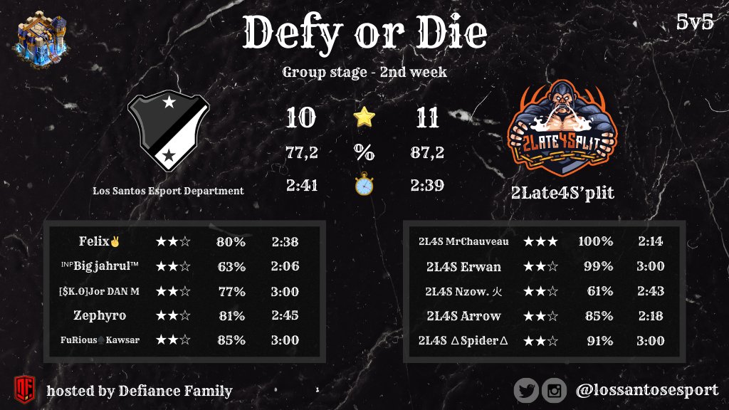 💥 MATCH RESULT 💥

❌️ Defeat
⚔️ <a href="/lossantosesport/">Los Santos Esport Department</a> 🆚️ <a href="/2L4Split/">2Late4S’plit</a>
🏆 Defy or Die
📋 Second week of group stage
⭐️ 10 to 11
 %  77,2 to 87,2
🏠 #DefianceFamily

#CoCeSport #eSport #ClashOfClans
