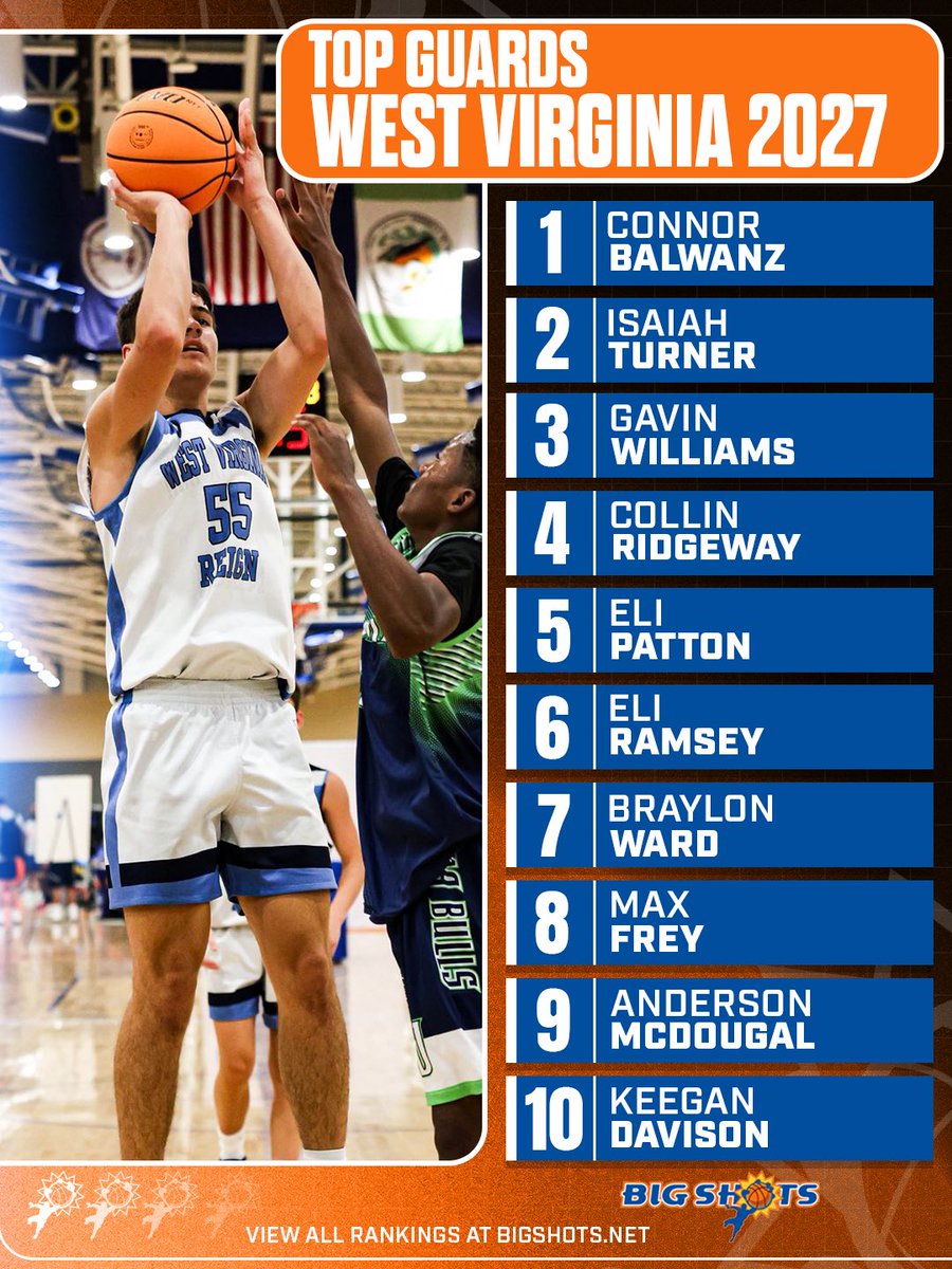 BigShotsGlobal's tweet photo. BIG SHOTS WEST VIRGINIA 2027 POINT GUARD RANKINGS WATCHLIST

⭐️  Highlighted by Connor Balwanz, Isaiah Turner, Gavin Williams, Collin Ridgeway, Eli Patton +

▶️ View ALL WV’s 2027 PG Rankings at https://t.co/LH5uelzILq https://t.co/LiOzwUcDLf