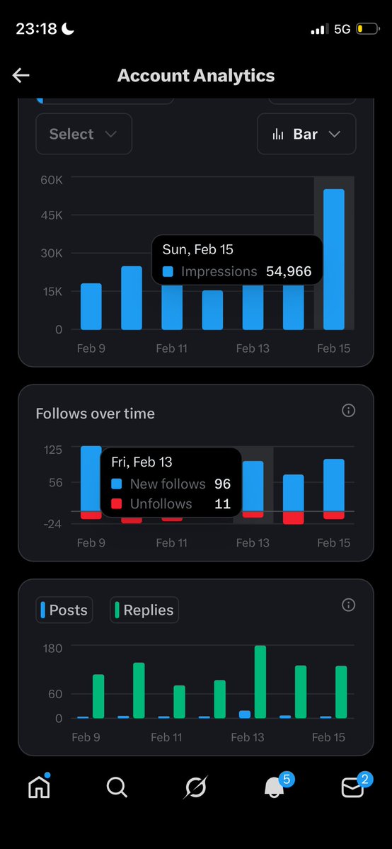 Reaching 60k impressions 
Today is massive 
Time to boost your account 

Follow <a href="/EmjayHbe2227/">Emjay Hbe🦅🦅</a>
