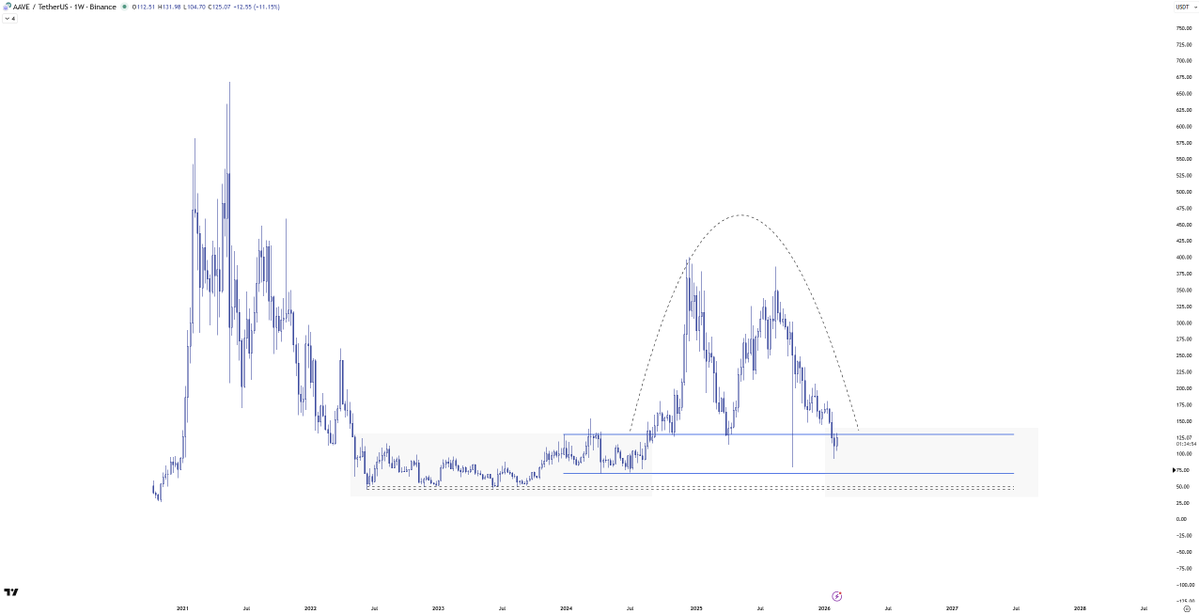 criptojey's tweet image. $Aave

Trading back inside the January-September 2024 range / prior consolidation to the expansion.

I think it is likely that we get a time-based capitulation at this stage and we trade within this old range for the following months. Accumulation before expansion, again.

If