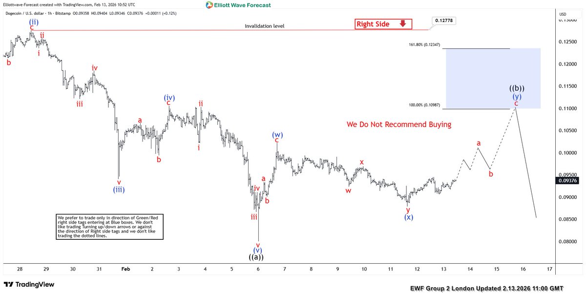 ElliottForecast's tweet image. #DOGEUSD How we saw it in the London  update on Friday @ elliottwave-forecast.com 

#Elliottwave #DOGE #Bitcoin #Cryptocurrencies #Trading