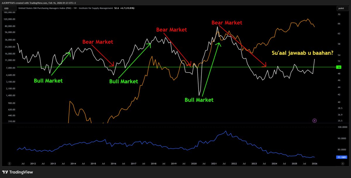 AJCrypto15's tweet photo. Bitcoin on the monthly timeframe is sitting in a macro driven transition zone.

Growth signals are stabilizing, but broad liquidity (US net liquidity + M2 + debt dynamics) remains compressed , a setup that historically favors volatility over clean trends.

Technically on the weekly:

• Structure is constructive while holding higher-timeframe support
• Momentum shifts are sharp, not smooth
• Breakouts require acceptance, not just wicks
• Failed expansions often lead to fast mean reversion
Liquidity-constrained regimes tend to produce:
• Strong impulse candles
• Fake outs near key levels
• Deep retracements that reset positioning

Until liquidity meaningfully expands, expect Bitcoin to behave as a volatility instrument rather than a steady trend asset.