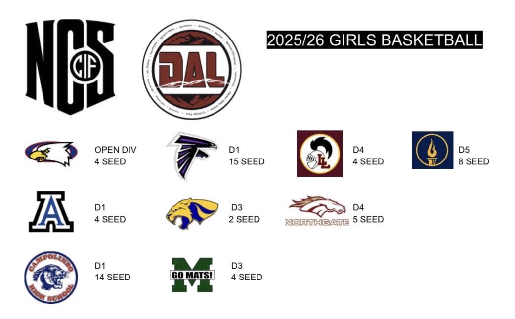 All_DAL_Sports's tweet photo. CONGRATS to the DAL Girls Basketball teams participating in this year’s NCS playoffs! WE ARE THE DAL!! @claytonvalley @Acalanes_gbb @CampoGirlsHoops @CalHiSports https://t.co/o1B2ujGcgA