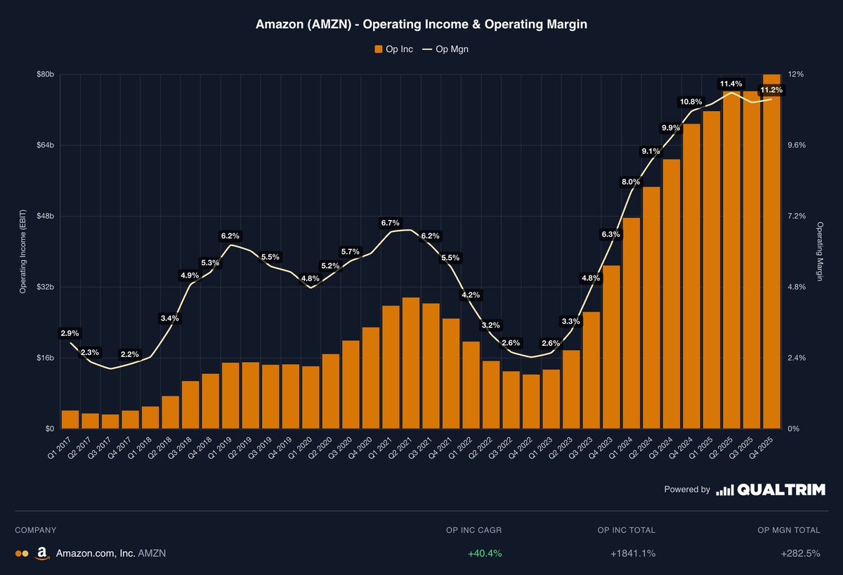 AWS produced $45.6B of operating income in 2025.

Which represents a massive 57% of Amazon's total $80B operating income.

$AMZN