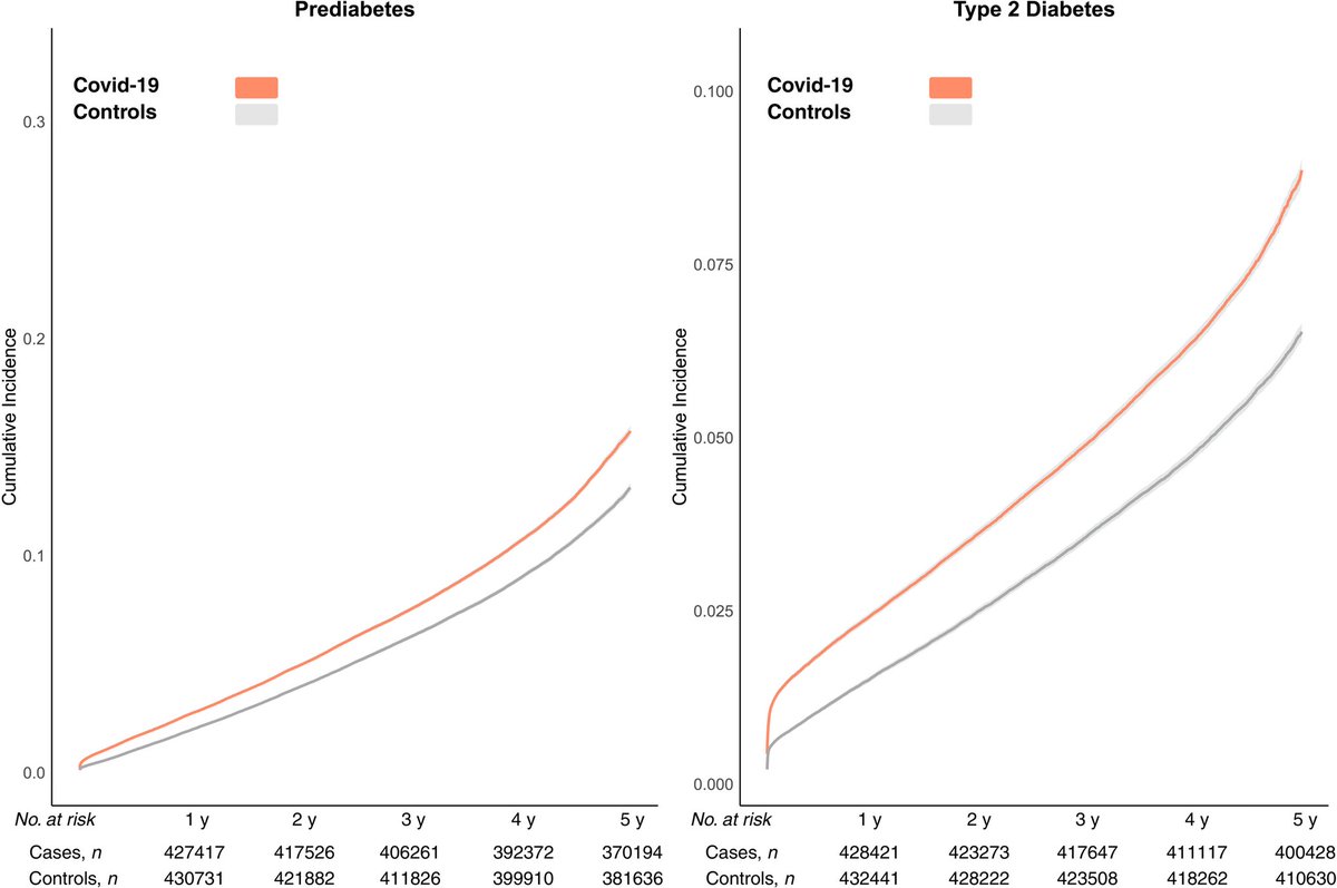Langzeitrisiko für Prädiabetes und Typ-2-Diabetes nach SARS-CoV-2-Infektion

Landesweite Kohorte von 5.084.889 US-Erwachsenen: Eine SARS-CoV-2-Infektion war mit erhöhtem 5-Jahres-Risiko für Prädiabetes (HR 1,23) und Typ-2-Diabetes (HR 1,40) assoziiert.

endocrinepractice.org/article/S1530-…
