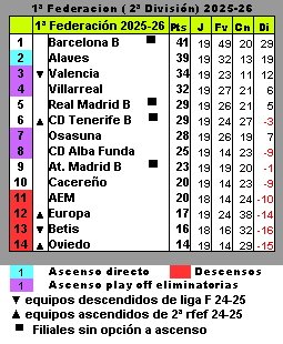 Clasificación 1ª Federación
J19
#futfem