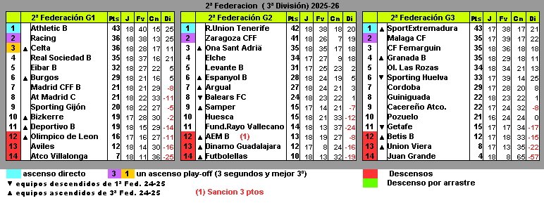 Clasificaciones 2ª Federación
J18
#futfem